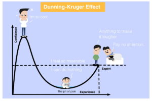 Scopri di più sull'articolo L’effetto Dunning-Kruger: Perché chi ne sa meno crede di saperne di più e le sue implicazioni per il successo aziendale